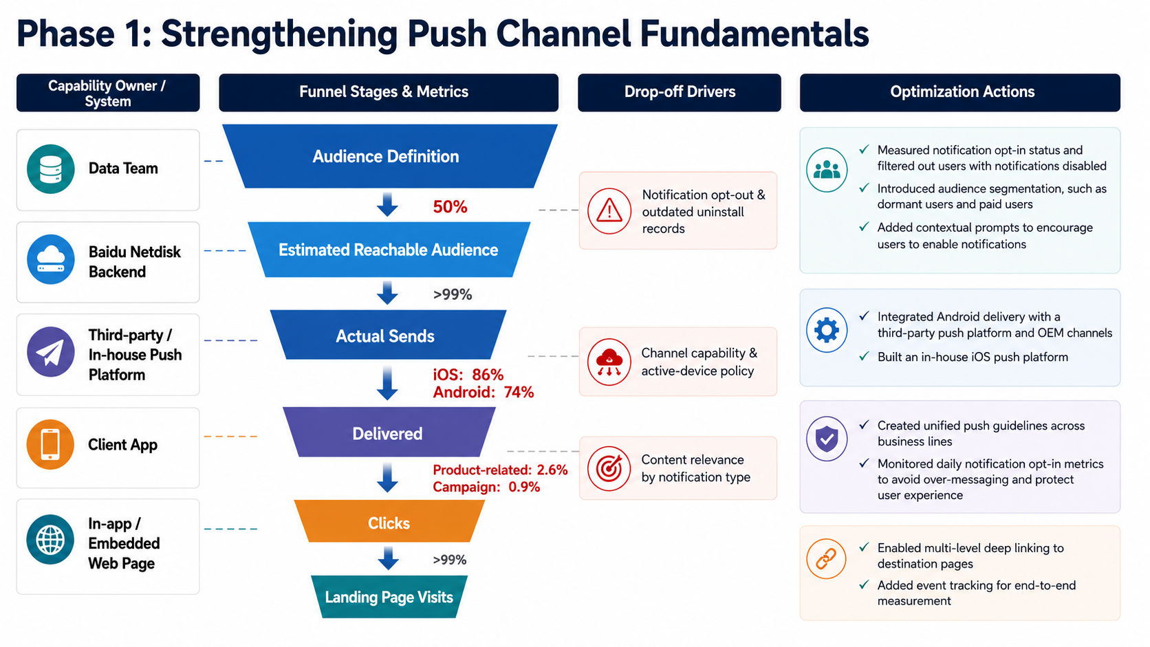 Push delivery funnel diagram