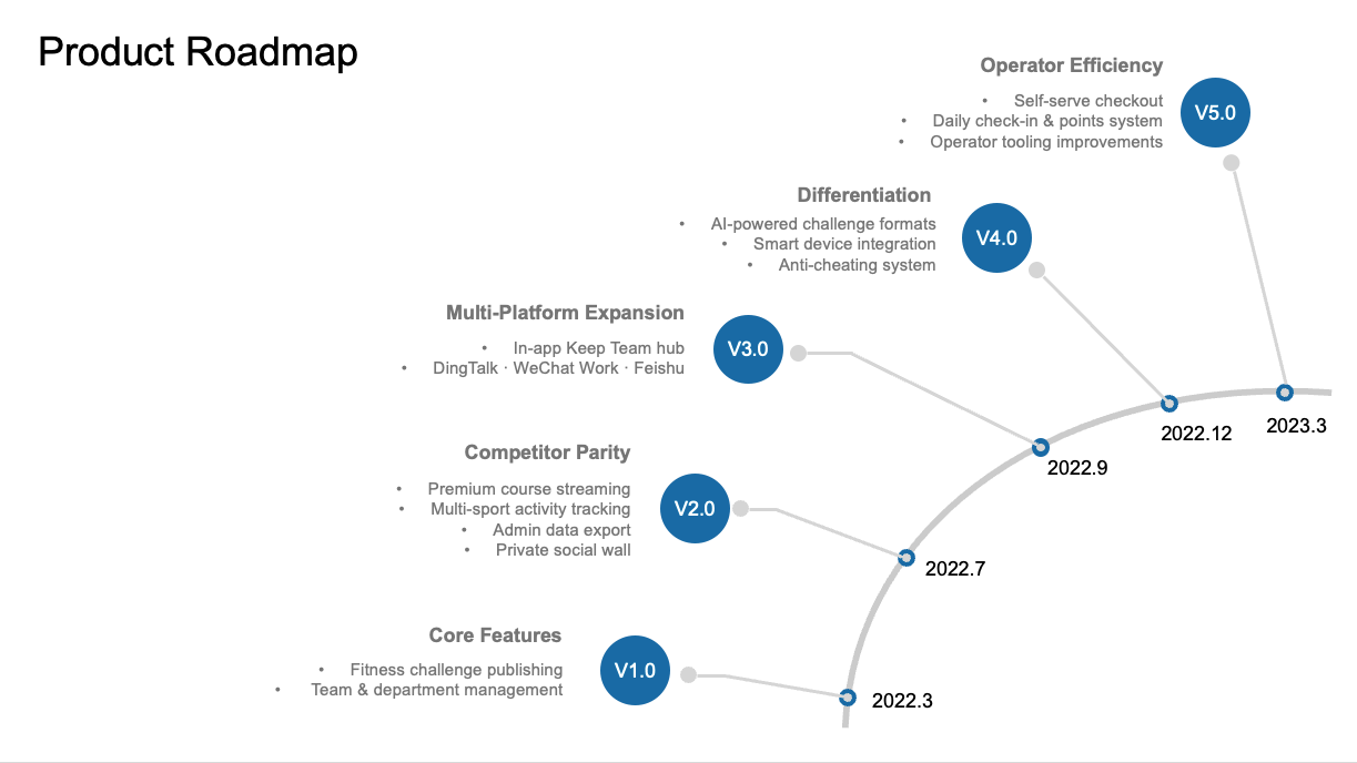 Product Roadmap V1 to V5